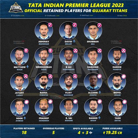 gujarat titans released players